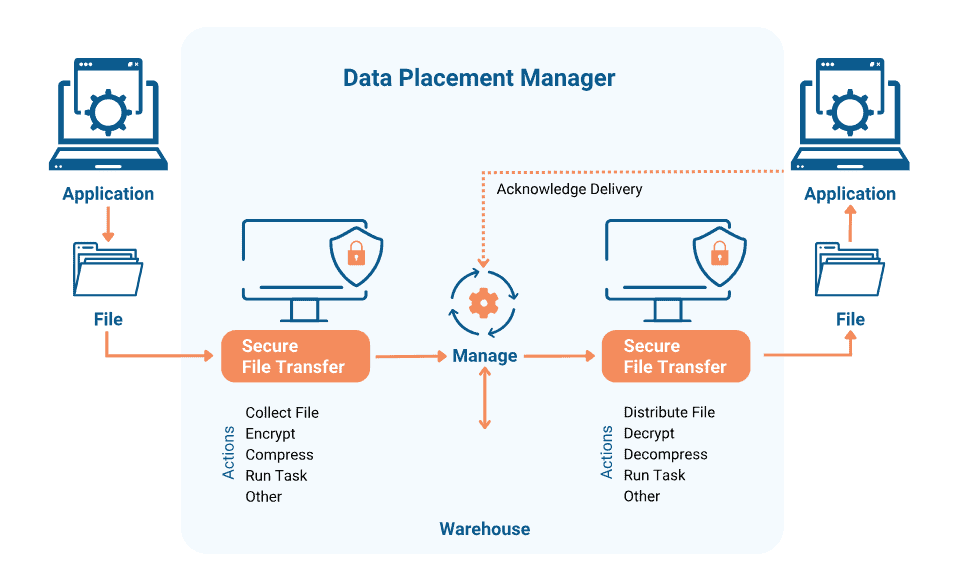 managed file transfer