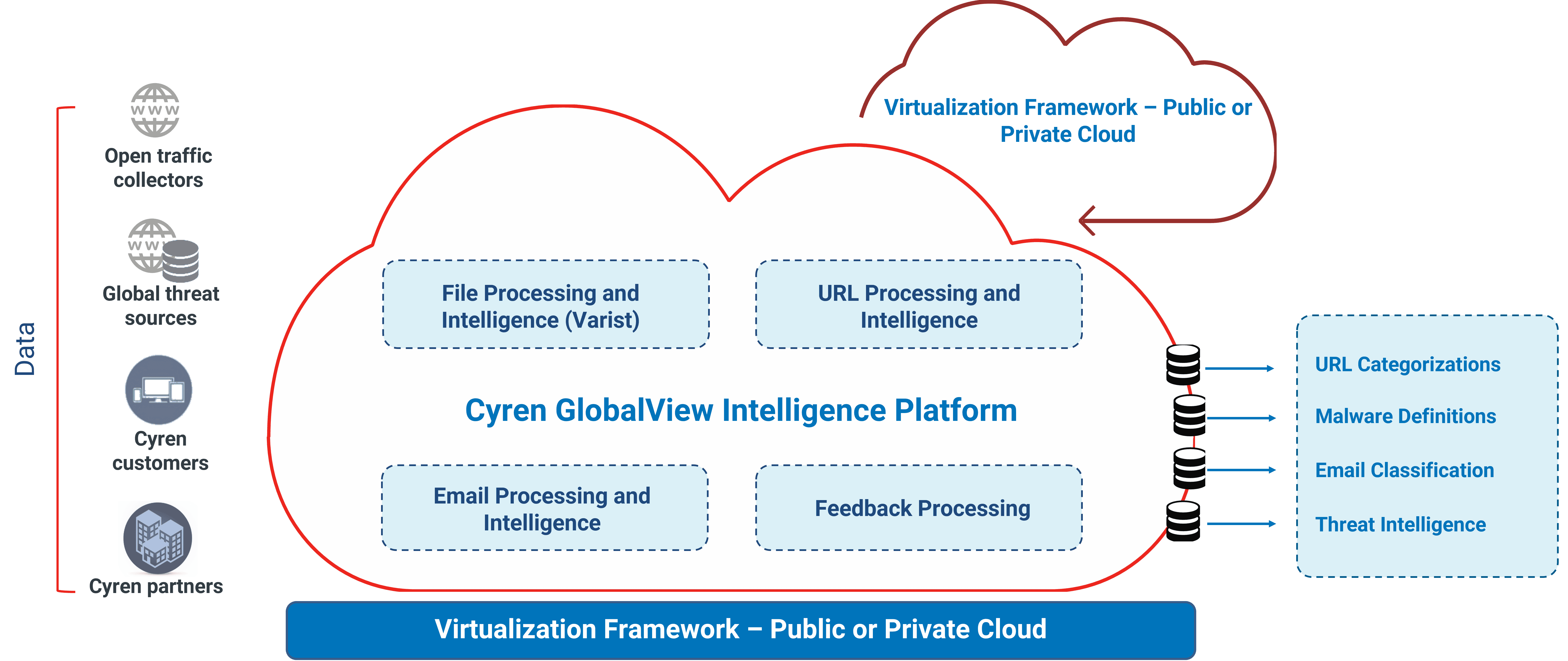 Threat Intelligence - diagram of Cyren