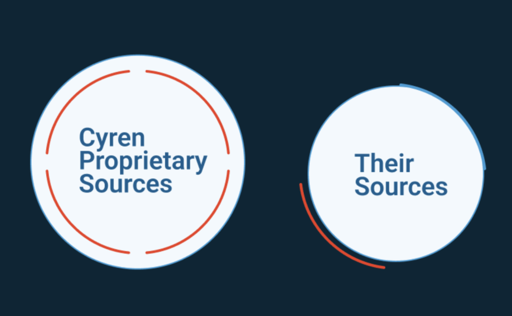 Diagram of Cyren Threat InDepth Feeds show Spot cyber attacks before they hit with real-time technical threat intelligence feeds of emerging malware and phishing threats.