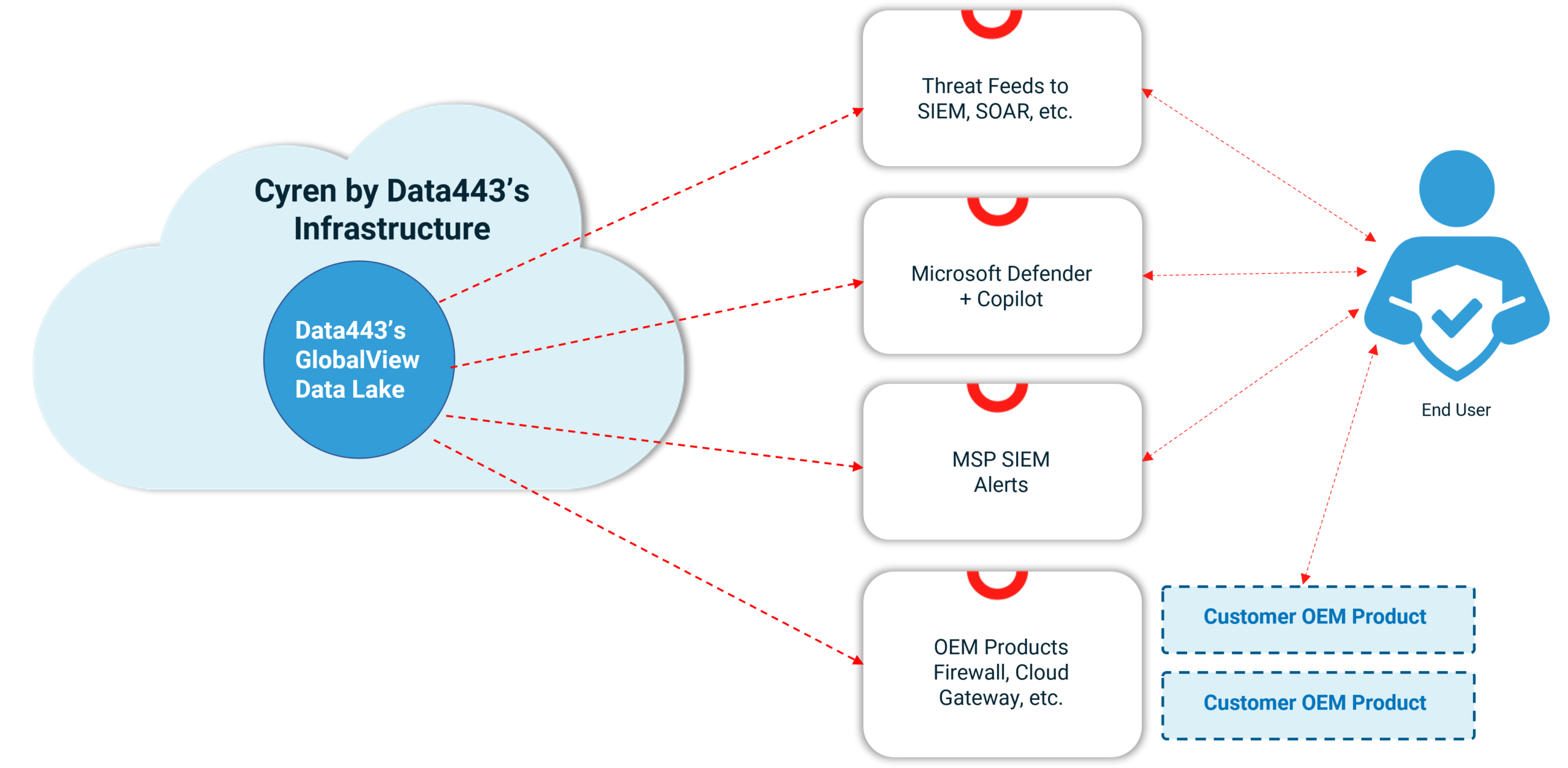 Threat Data Consumption Architecture