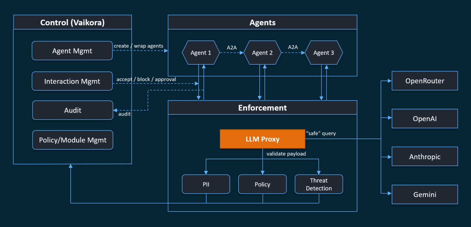 AI Runtime Control vs AI Security: The Missing Layer for AI Agents