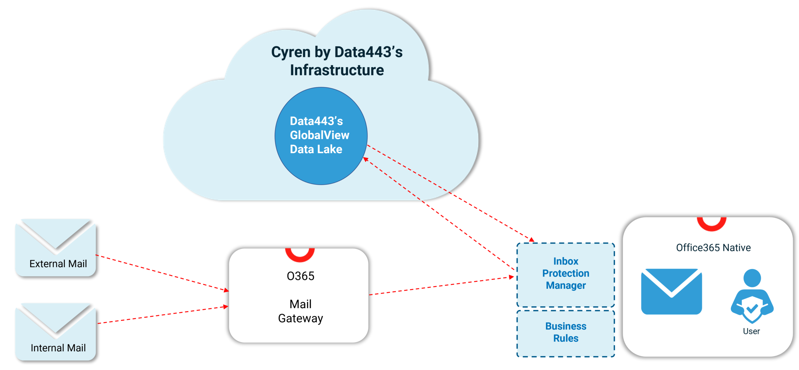 Inbox Protection Manager (Native Deployment)