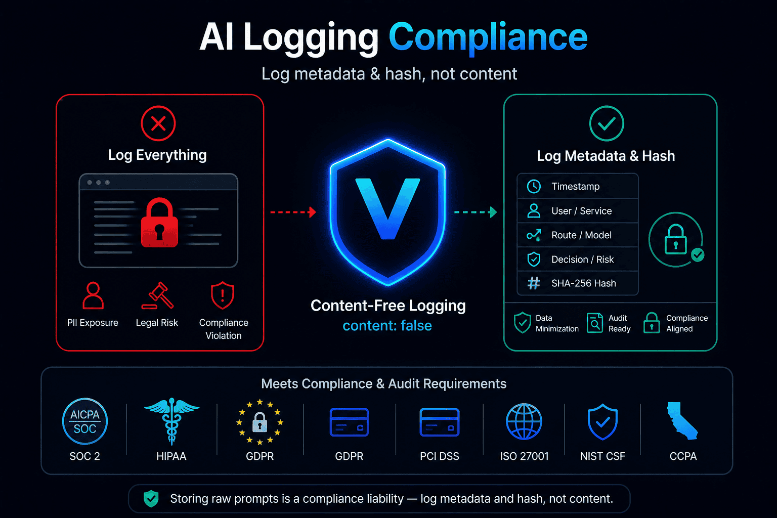 Why Logging AI Prompts Creates Compliance Risk